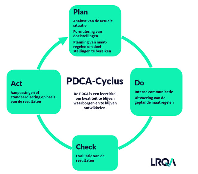 PCDA Cyclus LRQA - ISO 9001