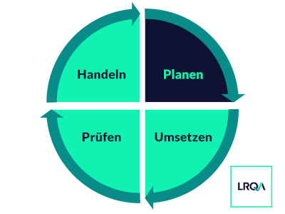 PDCA-Zyklus planen