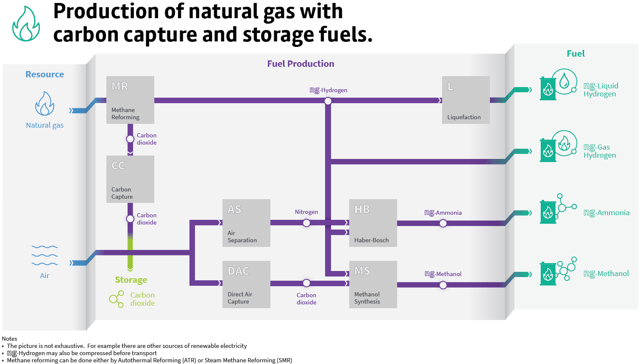 Production natural gas