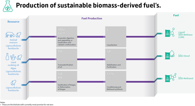 Production of Biomass