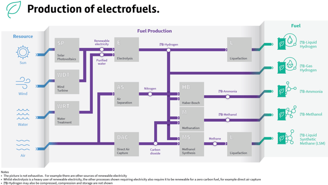 Production of Electrofuels