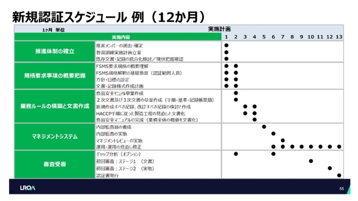 ISO 22000とFSSC 22000とは？ | LRQA