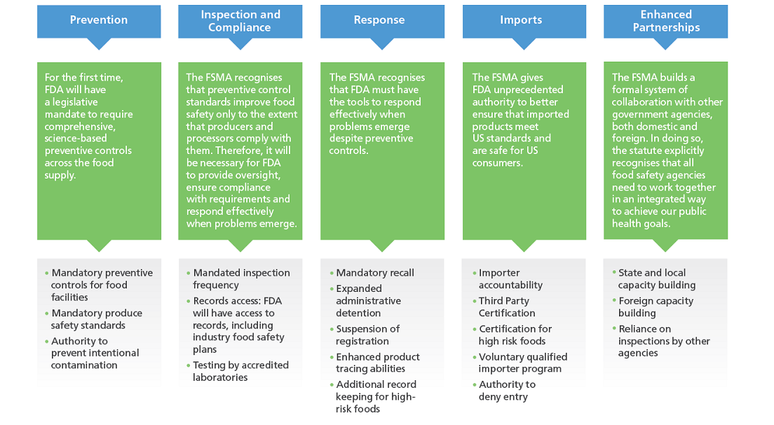 Major elements of FSMA