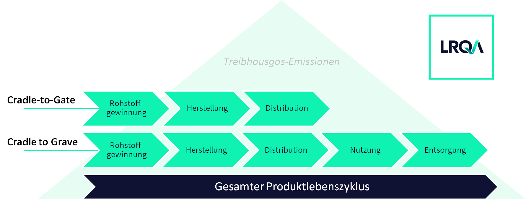 Darstellung von Cradle-to-Gate und Cradle-to-Grave