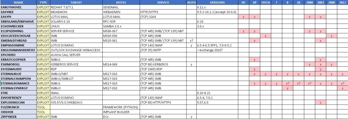 Shadow Brokers Exploit Table