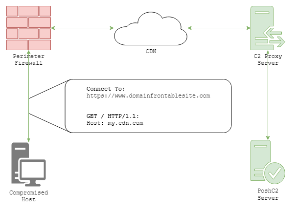 An example of HTTP comms when domain fronting.